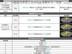 白夜极光多恩三觉材料全面解析与一览表