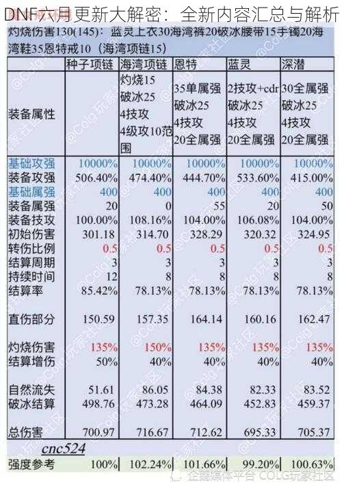 DNF六月更新大解密：全新内容汇总与解析