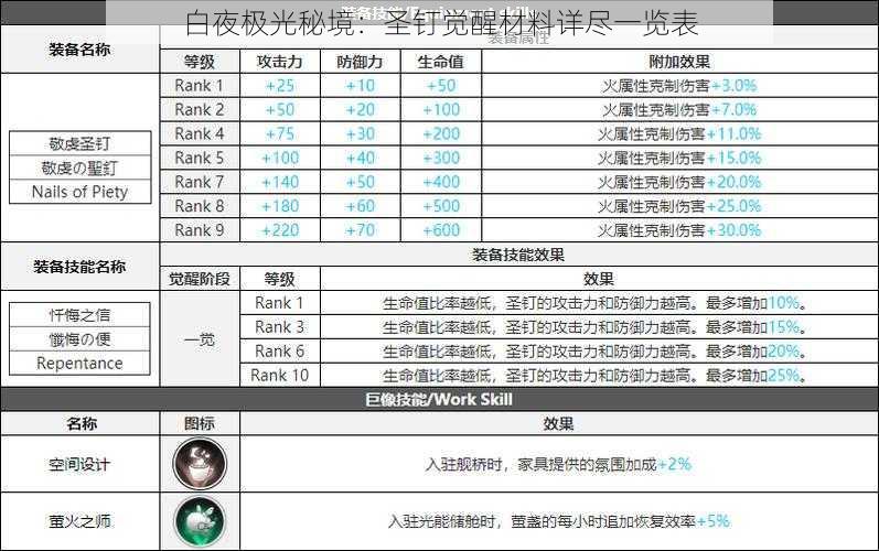 白夜极光秘境：圣钉觉醒材料详尽一览表