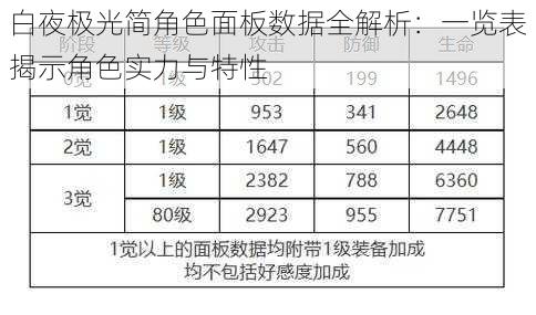 白夜极光简角色面板数据全解析：一览表揭示角色实力与特性